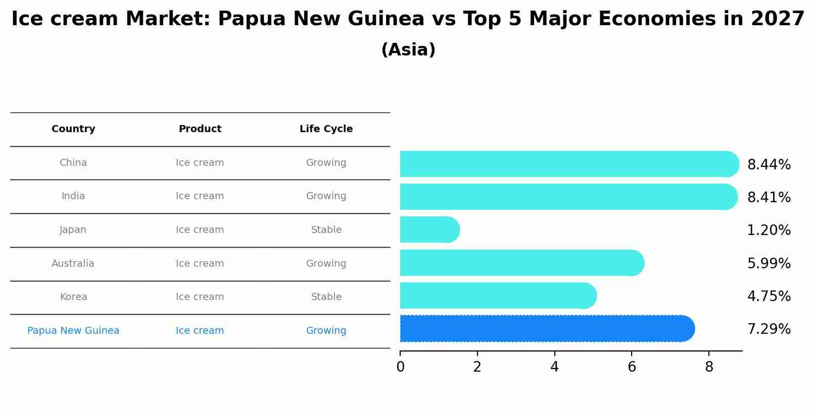 Ice cream Market: Papua New Guinea vs Top 5 Major Economies in 2027 (Asia)